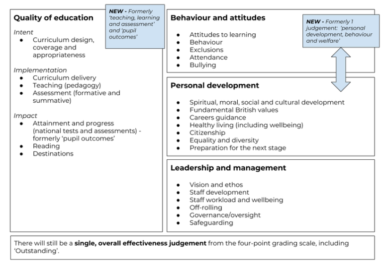 ofsted homework guidelines 2019