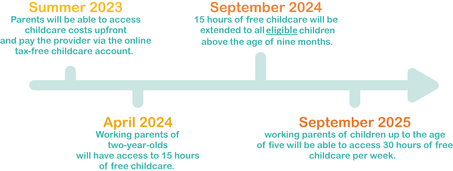 Understanding childcare funding in 2024 Blossom Educational