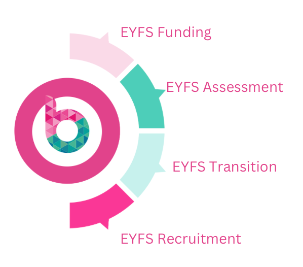 A graphic showing the contents of this blog post - EYFS Funding, EYFS Assessment, EYFS Transition and EFYS Recruitment