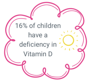 Image thowing a thought bubble/cloud with the text "16% of children have a deficiency in Vitamin D"