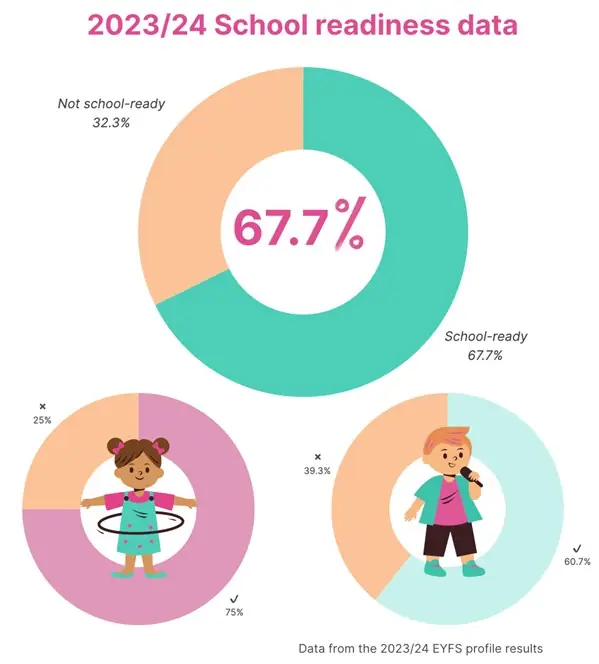 School readiness image - School readiness data 2