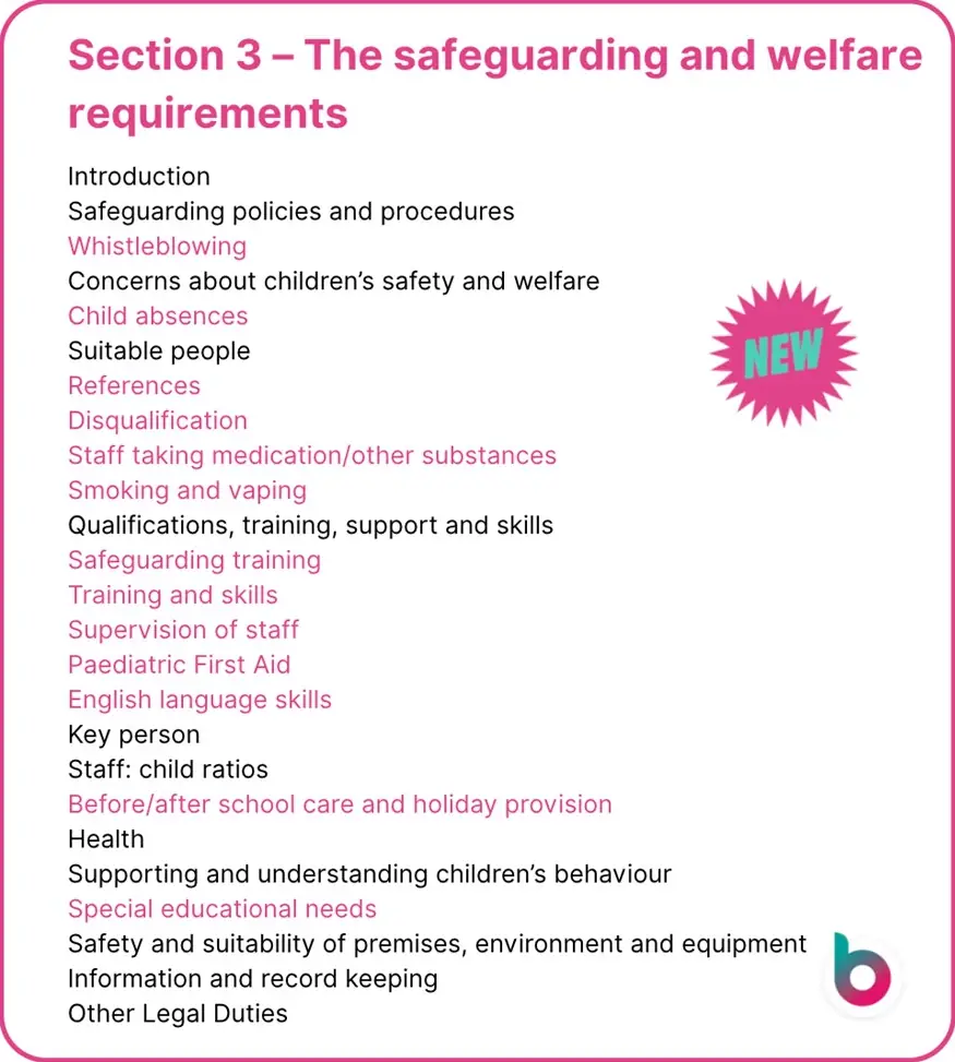 Safeguarding and welfare requirements. Highlighted in pink are: Whistleblowing processes Child absence monitoring References for recruitment Disqualification Staff taking medication Smoking and vaping Staff safeguarding training Training and skills Supervision of staff Paediatric First Aid English language skills Before/after school care and holiday provision Special educational needs