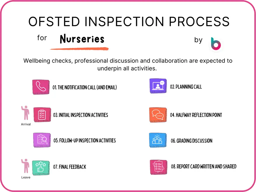The Day of nursery inspection image - a checklist or liast of what happens with the new Ofsted inspection process